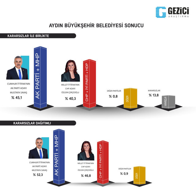Gezici'den son anket: 9 şehirde hangi parti önde? - Resim : 4