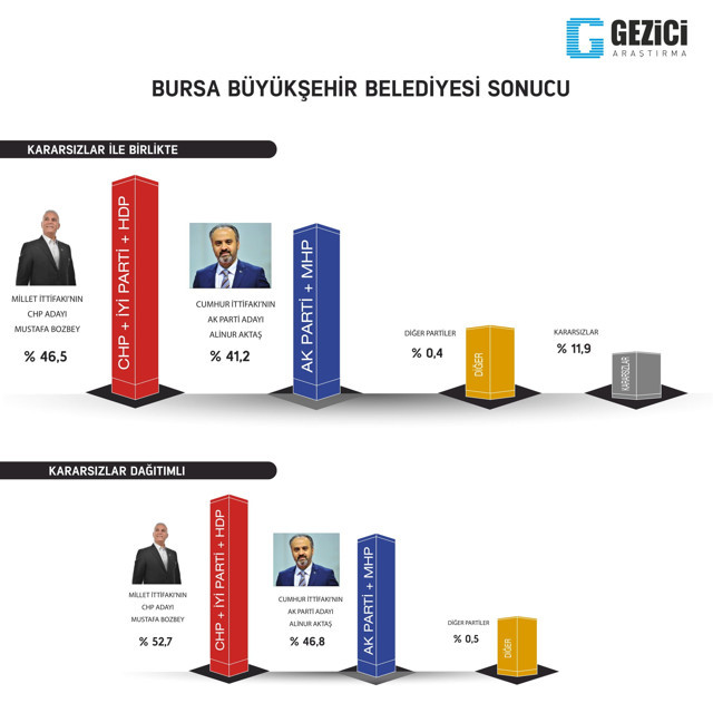 Gezici'den son anket: 9 şehirde hangi parti önde? - Resim : 5