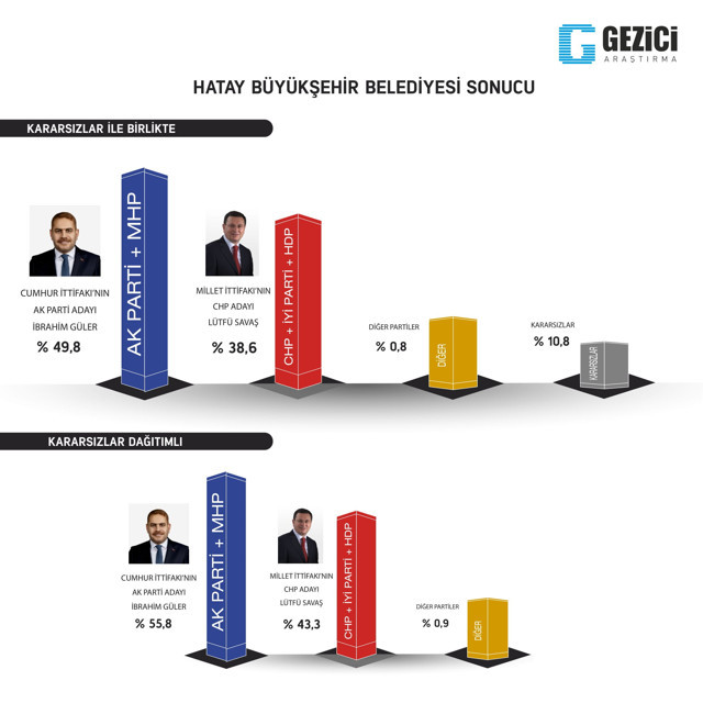 Gezici'den son anket: 9 şehirde hangi parti önde? - Resim : 6