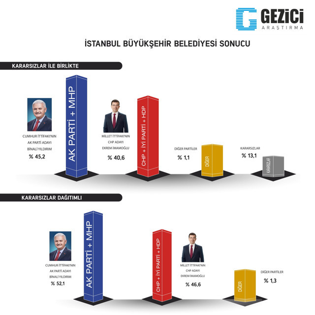 Gezici'den son anket: 9 şehirde hangi parti önde? - Resim : 7