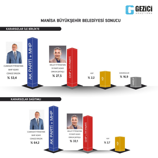 Gezici'den son anket: 9 şehirde hangi parti önde? - Resim : 8