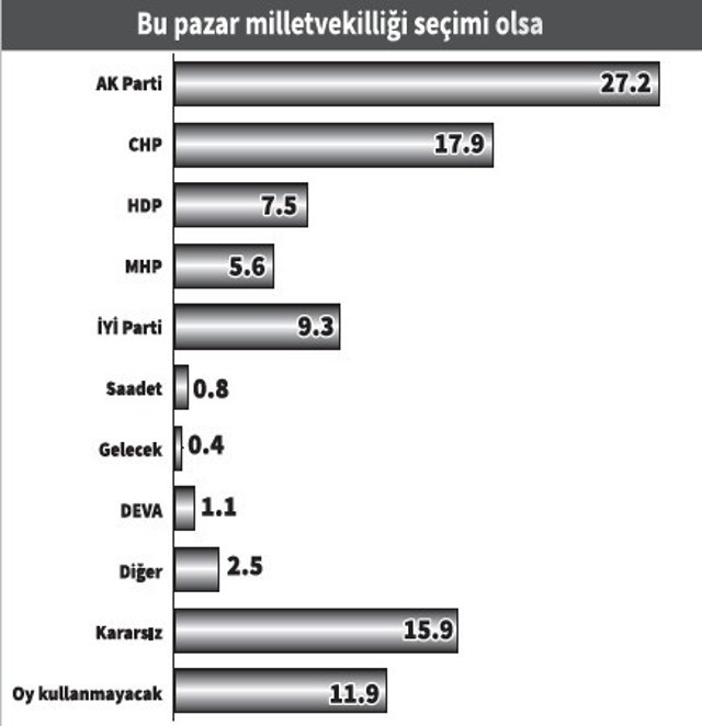 Anket: Erdoğan, seçmenini darbe gündemine ikna edemiyor - Resim : 5