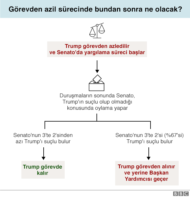Trump, bir an önce Senato'da yargılanmak istiyor - Resim : 1
