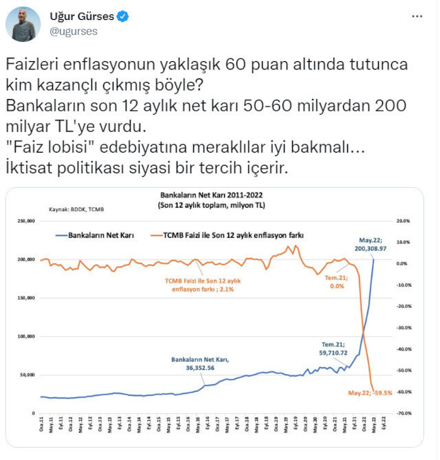 Uğur Gürses: Bankaların karı 200 milyara çıktı, faizi enflasyonun 60 puan altında tutunca kim kazandı? - Resim : 1