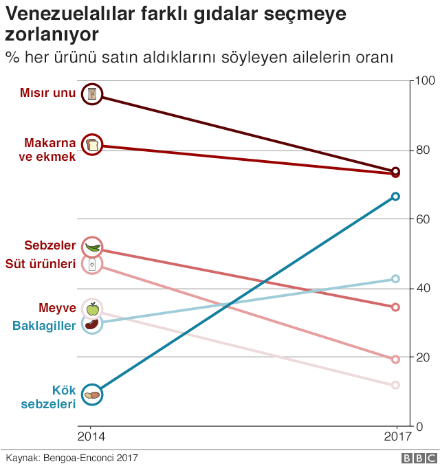 Venezuela'da kriz: 7 grafikle ülkede yaşananlar - Resim : 4