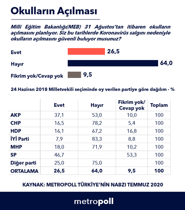 MetroPOLL'den okul anketi: AKP seçmeni de açılmasına karşı - Resim : 1