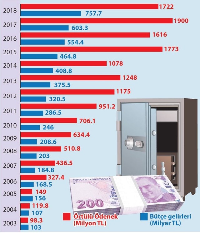 'Örtülü ödenek 16 yılda 7.3 kat arttı' - Resim : 1