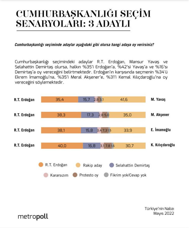Metropoll anketi: Seçim ikinci tura kalırsa Erdoğan yüzde 40'ı göremiyor - Resim : 1