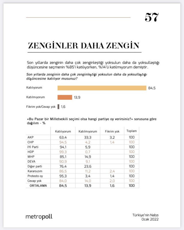 Yeni anket: Yurttaşların yüzde 85'i zenginlerin daha da zenginleştiğini söylüyor - Resim : 1