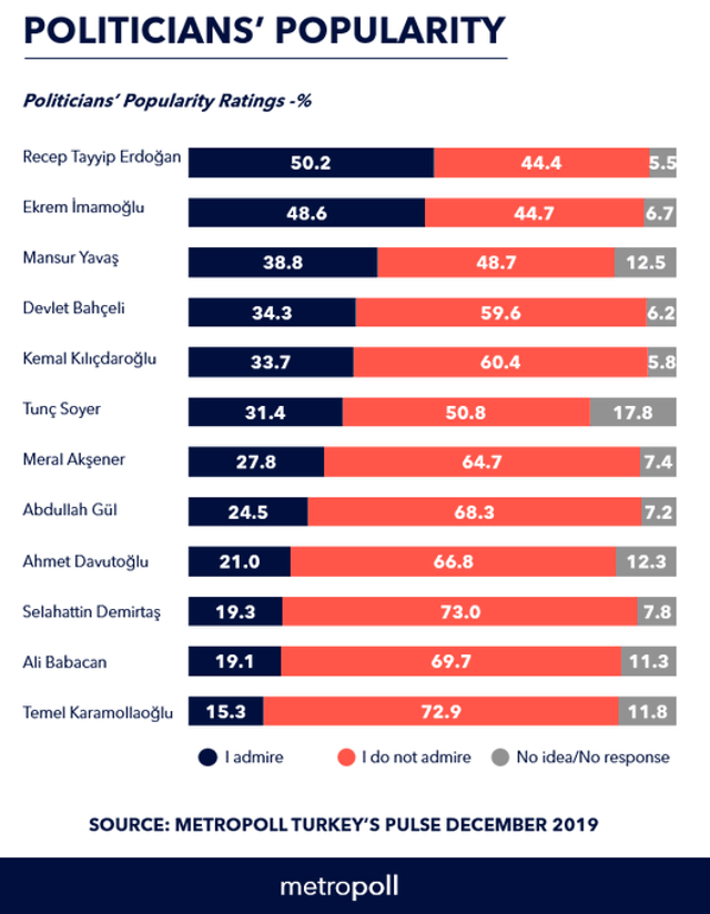 Metropoll'den 'en çok beğenilen siyasetçi' anketi - Resim : 2