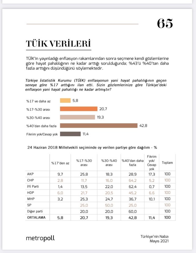 Metropoll anketi: Halkın yüzde 94'ü enflasyonun TÜİK verisinden daha fazla olduğunu düşünüyor - Resim : 1