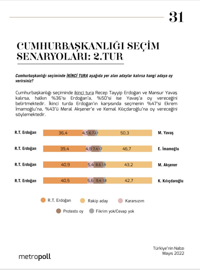 Metropoll anketi: Seçim ikinci tura kalırsa Erdoğan yüzde 40'ı göremiyor - Resim : 2