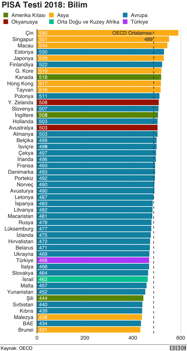 PISA testi sonuçları açıklandı: Türkiye yine ortalamanın altında - Resim : 6