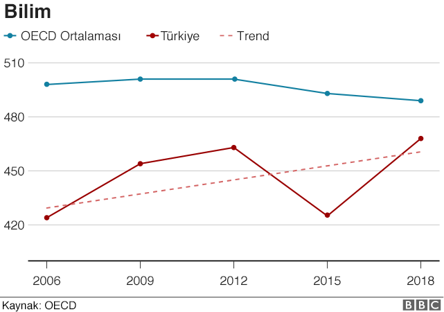 PISA testi sonuçları açıklandı: Türkiye yine ortalamanın altında - Resim : 3