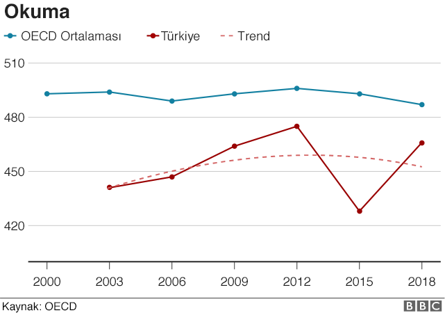 PISA testi sonuçları açıklandı: Türkiye yine ortalamanın altında - Resim : 1