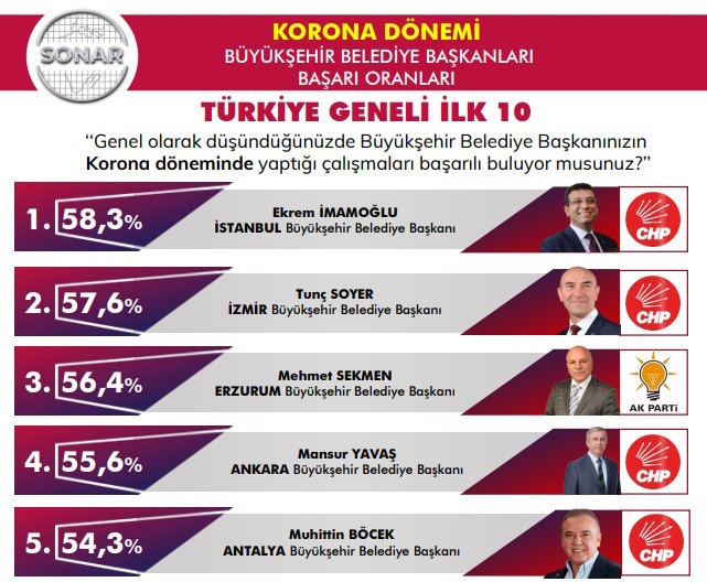 Coronavirus dönemi: En başarılı belediye başkanları anketi sonuçları açıklandı - Resim : 1