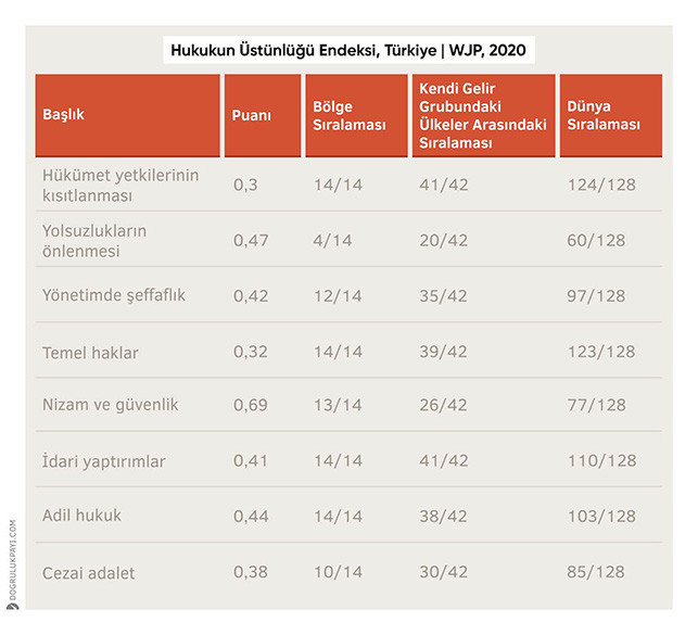 Hukukun üstünlüğü geriye gidiyor - Resim : 4