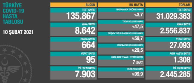 Coronavirus tablosu: 95 kişi hayatını kaybetti - Resim : 1