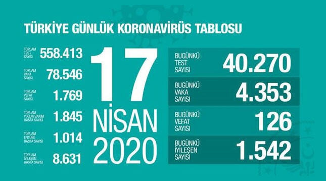Koronavirüs: Türkiye'de son 24 saatte 126 kişi hayatını kaybetti - Resim : 1