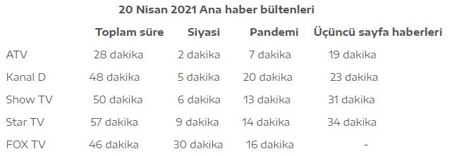 5 kanalın ana haber bültenini inceleyen Bildirici: Üçüncü sayfa haberleri çöplüğü - Resim : 1