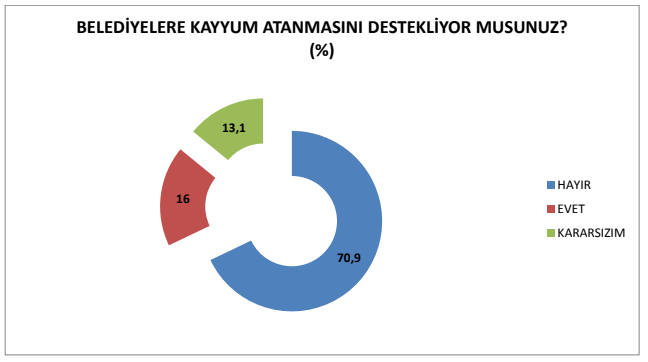 10 kentte araştırma: Seçmenlerin yüzde 70.9'u kayyımlara karşı çıkıyor - Resim : 2