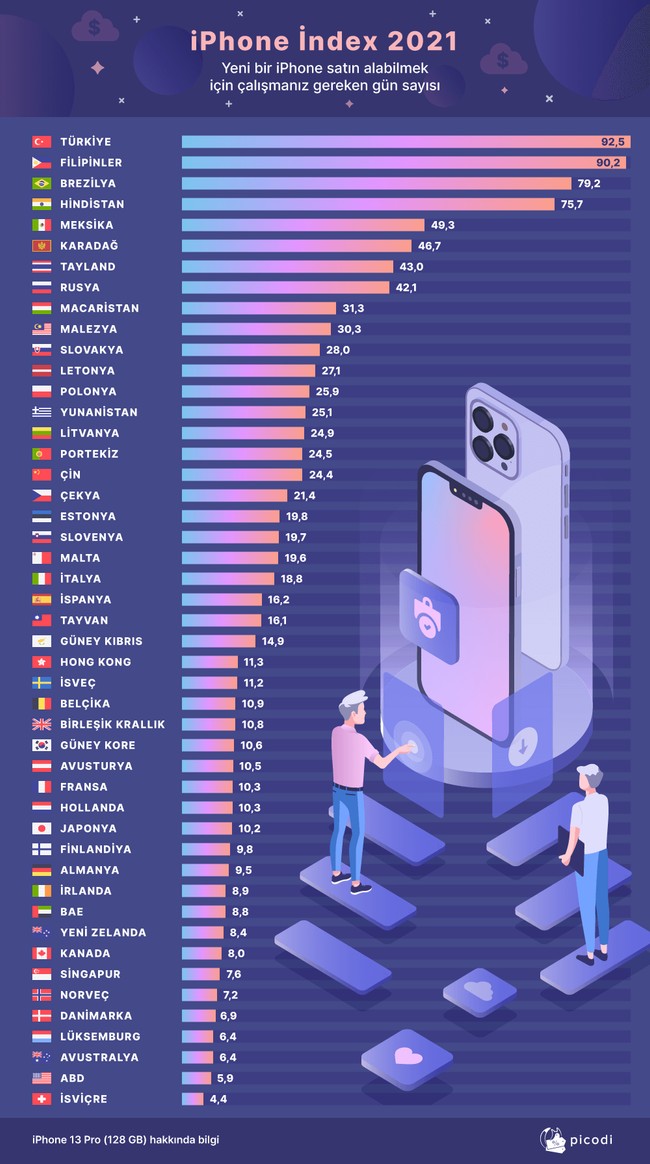 iPhone 13 almak için İsviçre'de 4, Çin'de 24, Türkiye'de 92 gün çalışmak gerekli - Resim : 1