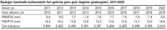 TÜİK açıkladı: Pandemide zenginle yoksul arasındaki uçurum daha da arttı - Resim : 2