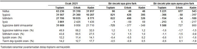 Hesaplama değişti, TÜİK'e göre işsizlik oranı yüzde 12,2'ye düştü - Resim : 2
