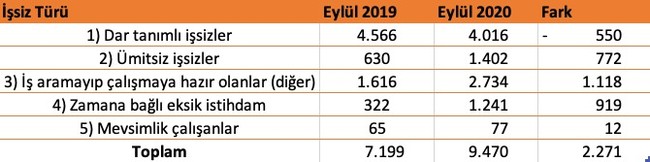 DİSK-AR: İşsizlik oranı yüzde 12,7 değil yüzde 26,4, işsiz sayısı 4 milyon değil 9,5 milyon - Resim : 2