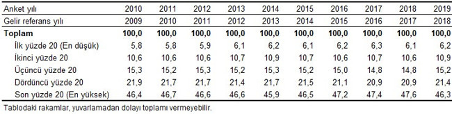 Türkiye'de en yüksek gelir grubu toplam gelirin yüzde 46,3'ünü aldı - Resim : 1