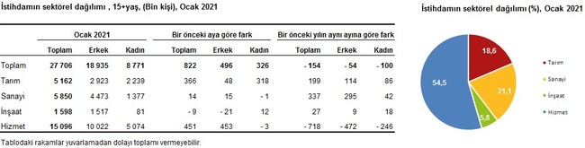 Hesaplama değişti, TÜİK'e göre işsizlik oranı yüzde 12,2'ye düştü - Resim : 4