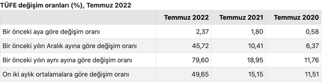 Yıllık enflasyon temmuzda yüzde 79,60 ile 24 yılın zirvesine çıktı - Resim : 1