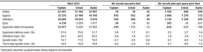 TÜİK'e göre mart ayında işsiz sayısı arttı, işsizlik oranı azaldı - Resim : 2