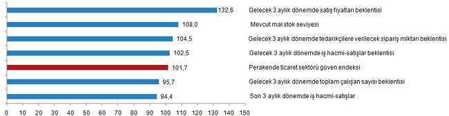 Hizmet ve perakendenin güveni düştü, inşaatçının güveni yükseldi - Resim : 4