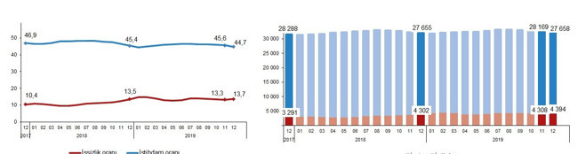 İşsizlik yüzde 13,7'ye, genç işsizliği yüzde 25'e yükseldi - Resim : 1