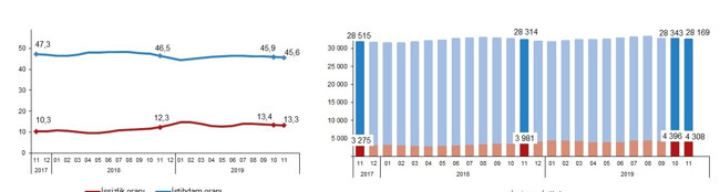 Kasım 2019'da işsizlik yüzde 13,3'e yükseldi - Resim : 1