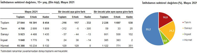 TÜİK verilerine göre mayıs ayında işsizlik azaldı - Resim : 4