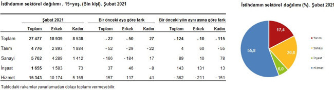 TÜİK'e göre şubat ayında işsizlik yüzde 13,4, atıl işgücü yüzde 28,3 oldu - Resim : 3