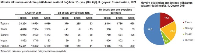 TÜİK, ikinci çeyrek işsizlik verilerini açıkladı - Resim : 3