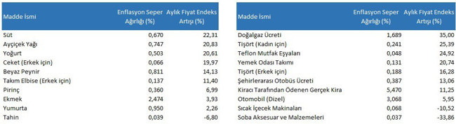 ENAG: Enflasyon nisan ayında yıllık yüzde 156'ya yükseldi - Resim : 1