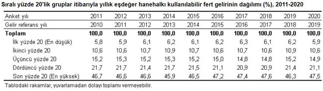 TÜİK açıkladı: Pandemide zenginle yoksul arasındaki uçurum daha da arttı - Resim : 1
