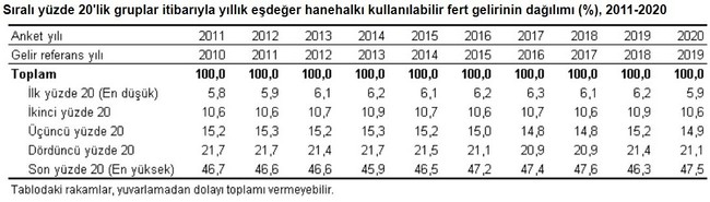 TÜİK açıkladı: Pandemide zenginle yoksul arasındaki uçurum daha da arttı - Resim : 1