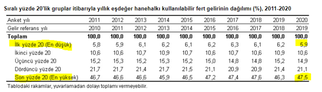 'Cumhuriyet tarihinde bir ilk gerçekleşti, kişi başına gelir yedi yıl arka arkaya düştü' - Resim : 1