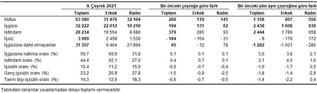 TÜİK, ikinci çeyrek işsizlik verilerini açıkladı - Resim : 2