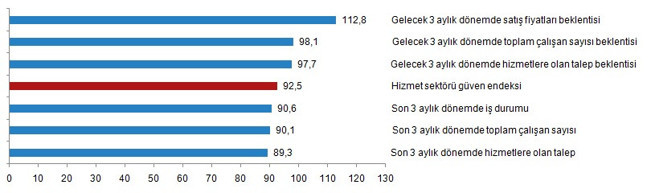 Hizmet ve perakendenin güveni düştü, inşaatçının güveni yükseldi - Resim : 3