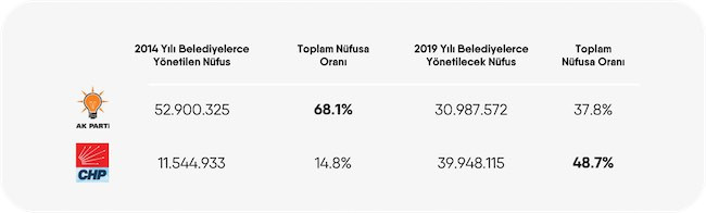 AKP metropollerde güç kaybediyor, taşraya sıkışıyor - Resim : 2