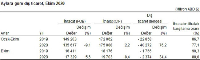 Türkiye'nin dış ticaret açığı yılın ilk 10 ayında yüzde 76,2 oranında arttı - Resim : 1
