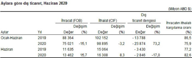 Dış ticaret dengesi haziran ayında 2,9 milyar dolar açık verdi - Resim : 1