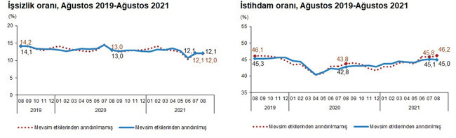 TÜİK'e göre işsizlik oranı değişmedi, ağustosta da yüzde 12,1 oldu - Resim : 5