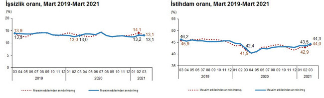 TÜİK'e göre mart ayında işsiz sayısı arttı, işsizlik oranı azaldı - Resim : 5